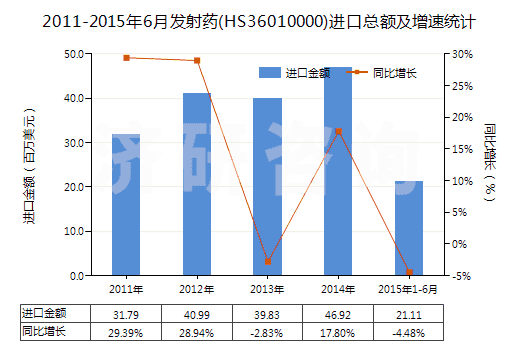 2011-2015年6月發(fā)射藥(HS36010000)進口總額及增速統(tǒng)計
